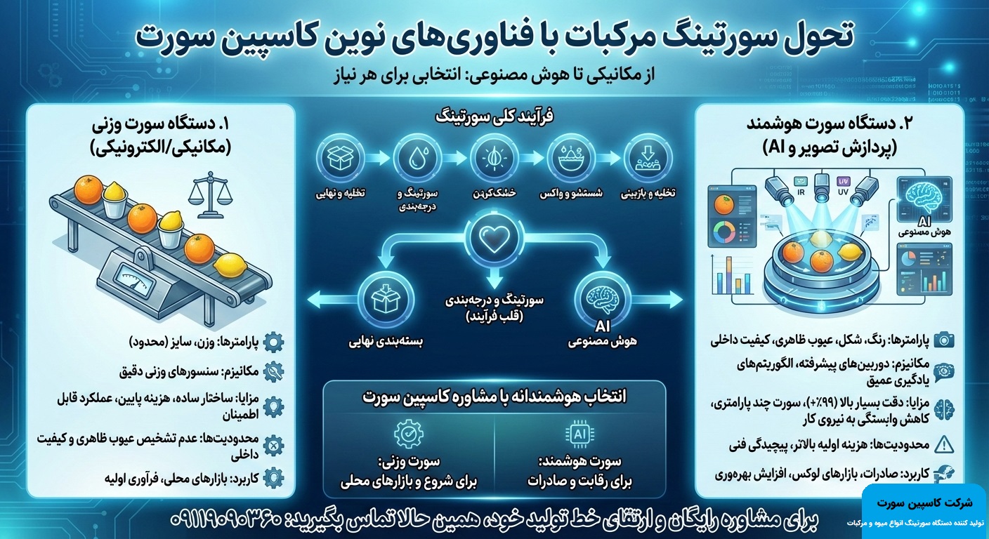 بروشور توضیحات کامل دستگاه سورتینگ مرکبات